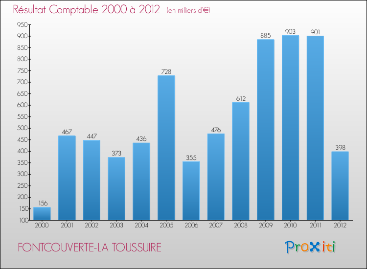 Evolution du résultat comptable pour la commune de FONTCOUVERTE-LA TOUSSUIRE de 2000 à 2012 Evolution du résultat comptable pour FONTCOUVERTE-LA TOUSSUIRE de 2000 à 2012